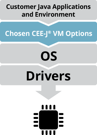 Where CEE-J VM fits in an embedded Java stack